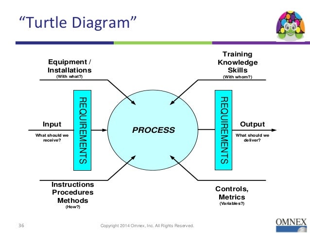 ppap process turtle diagram online schematic diagram